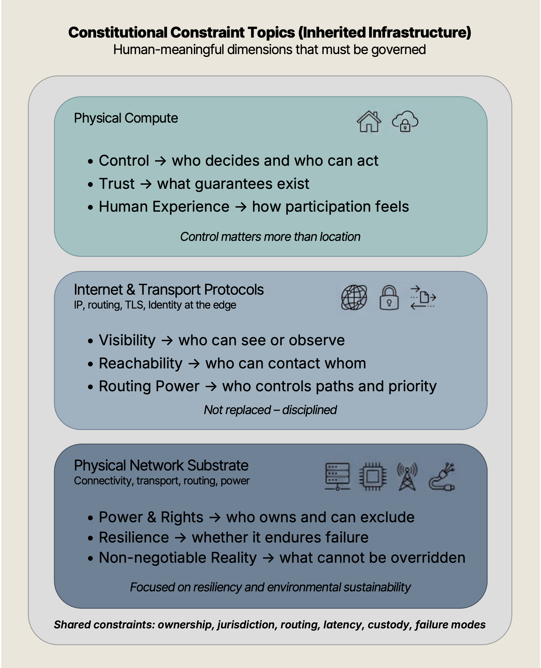Constitutional Constraint Topics for inherited infrastructure: physical compute, internet and transport protocols, and physical network substrate; human-meaningful dimensions that must be governed.