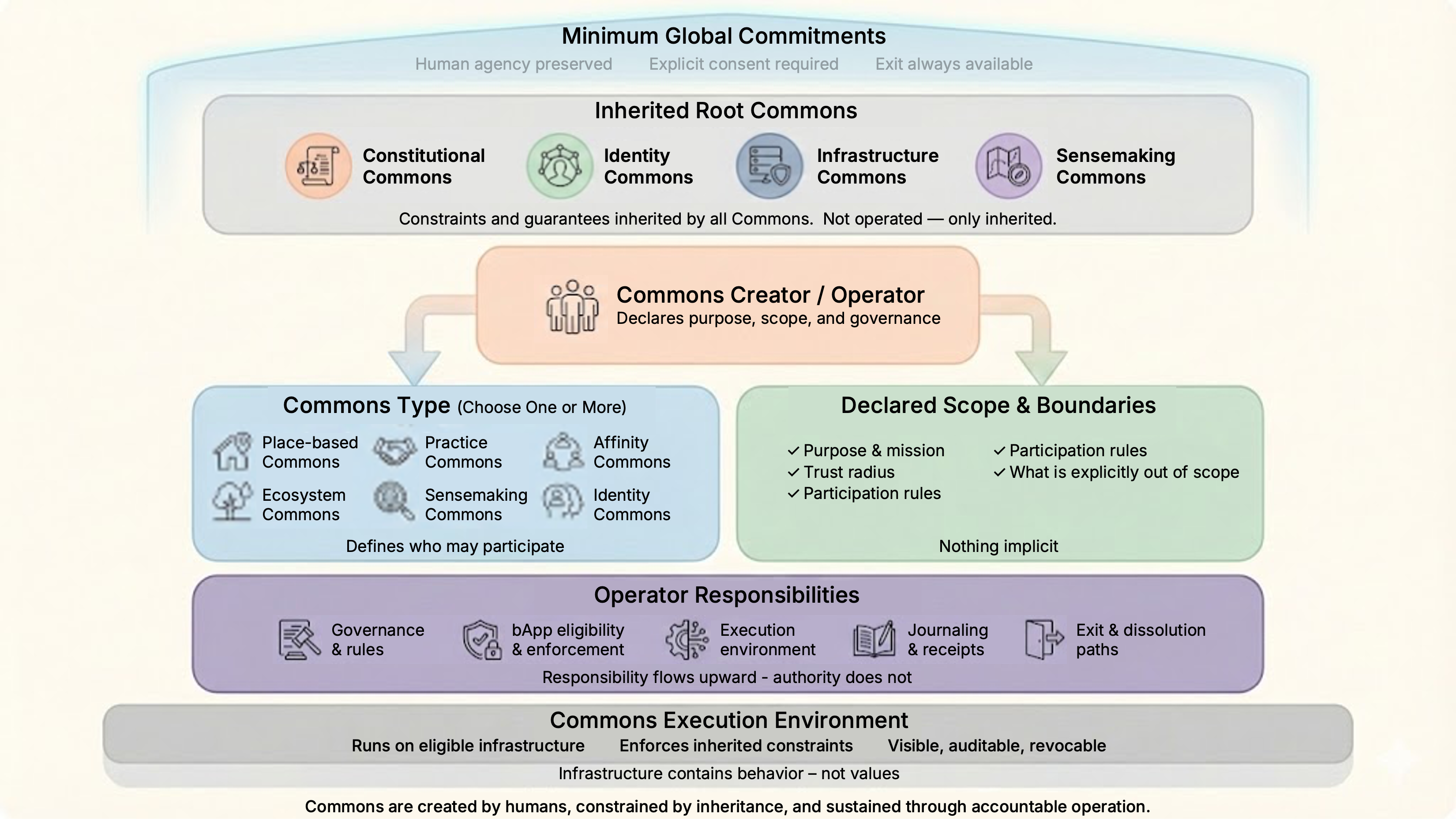 Commons Creation and Stewardship: a Commons creator/operator declares purpose, scope, rules, and operating responsibilities under inherited constraints.