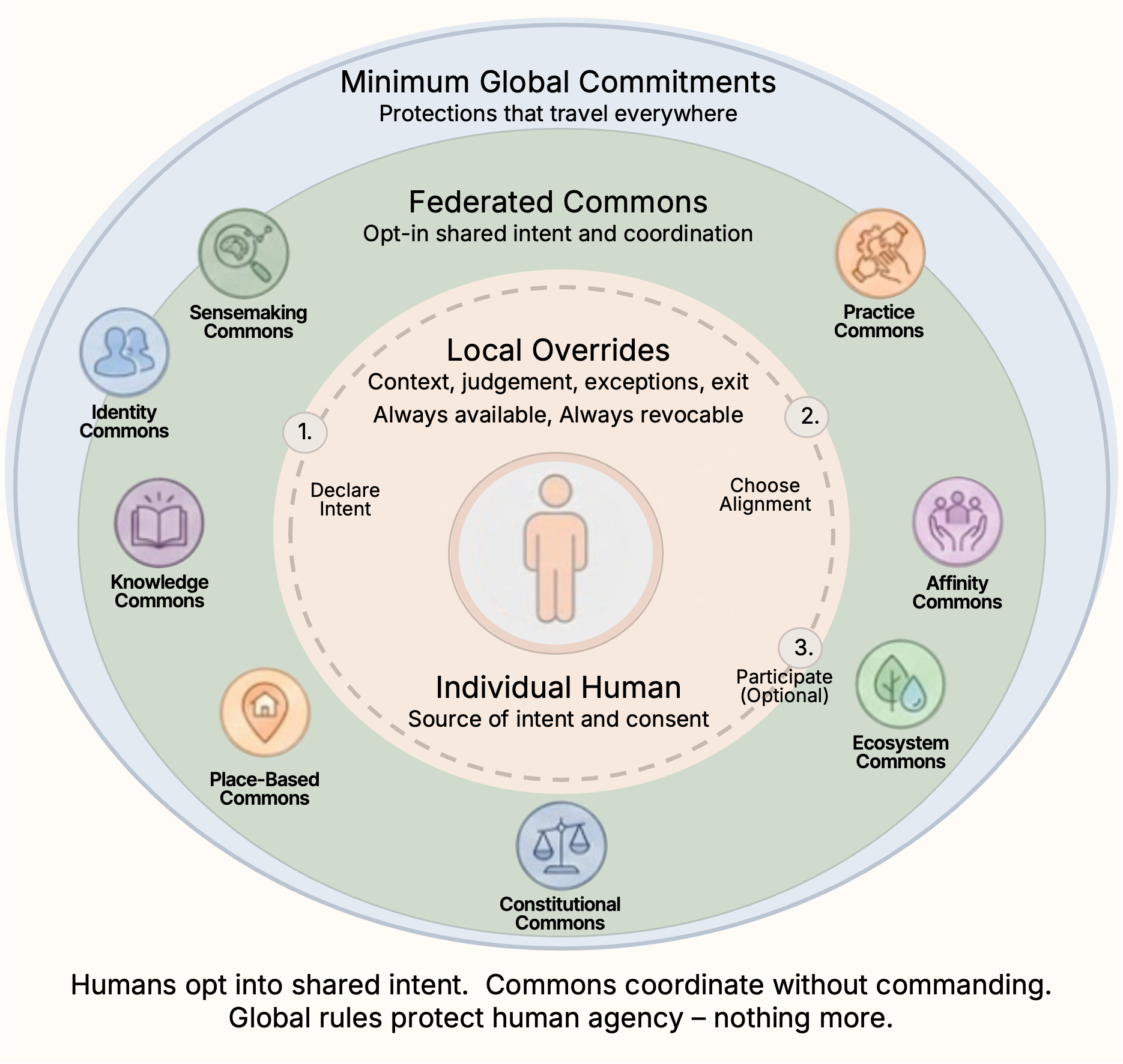 Minimum Global Commitments and inherited Root Commons: protections that travel everywhere and are inherited by all Commons.