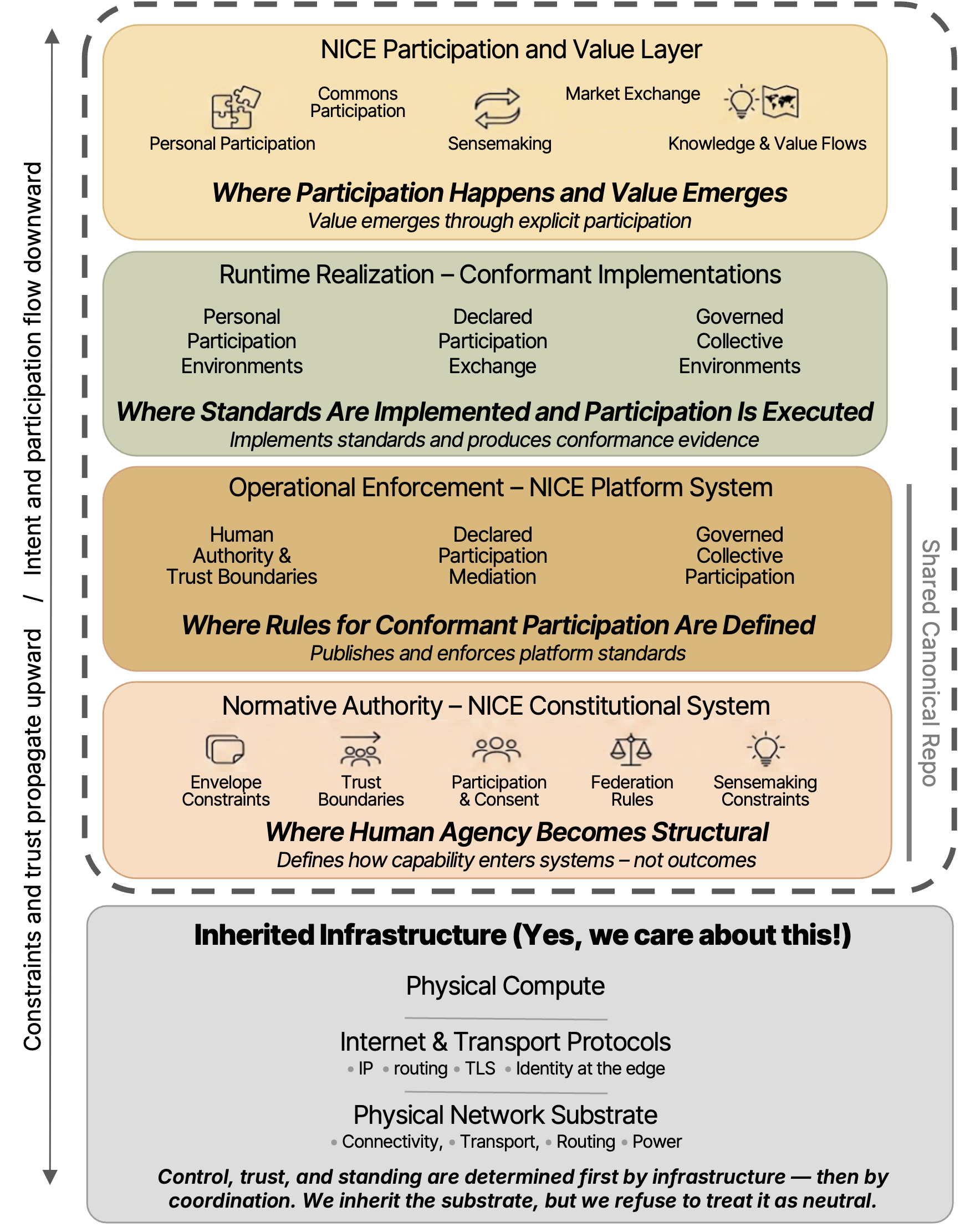 NICE architecture orientation: inherited infrastructure, constitutional system, platform system, runtime realization, and participation and value layers.