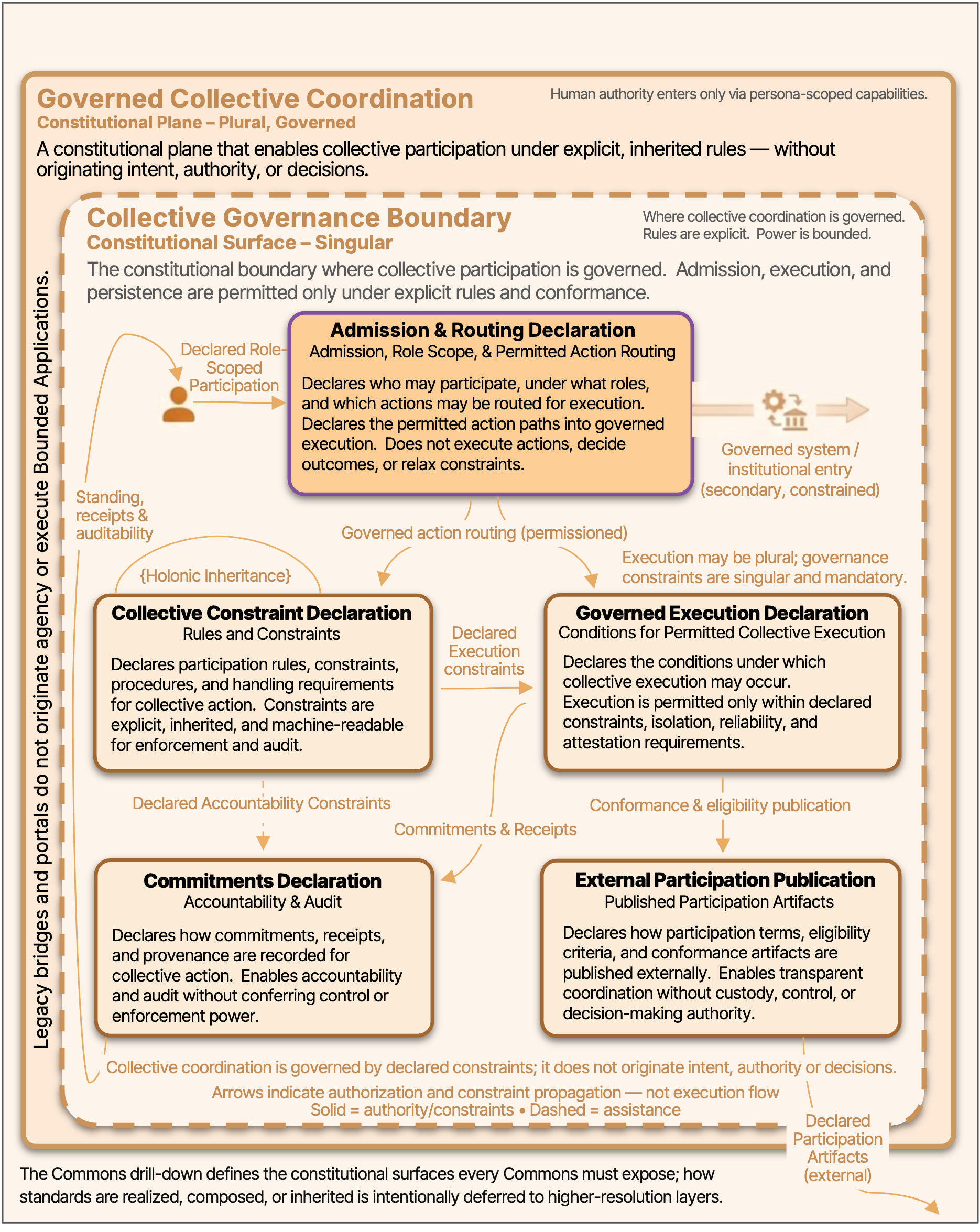 NICE Constitutional System's Governed Collective Coordination diagram showing the conditions under which collective participation may occur.