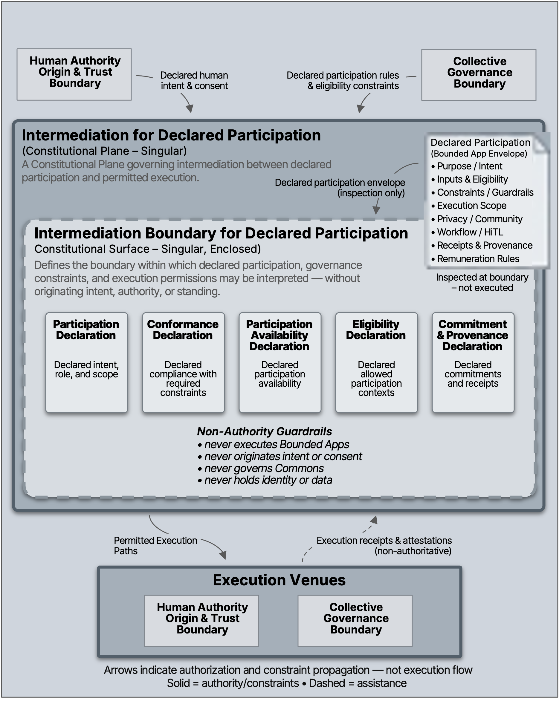 NICE Constitutional System's Intermediation Boundary for Declared Participation defining how declared participation is interpreted and reconciled across NICE.