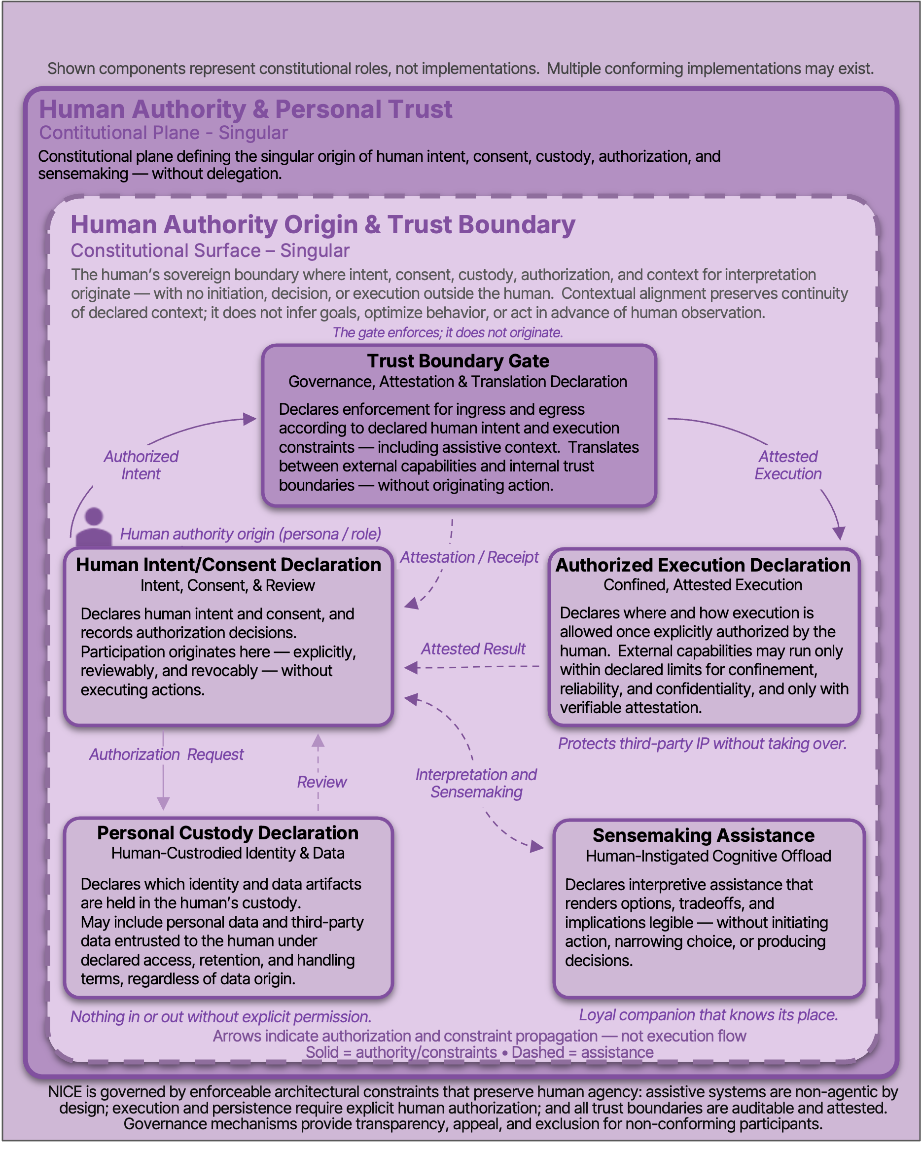 NICE Constitutional System's Personal Trust Boundary defining the conditions under which a human may express intent, grant consent, hold custody, authorize bounded execution, and engage sensemaking — without delegating authority.