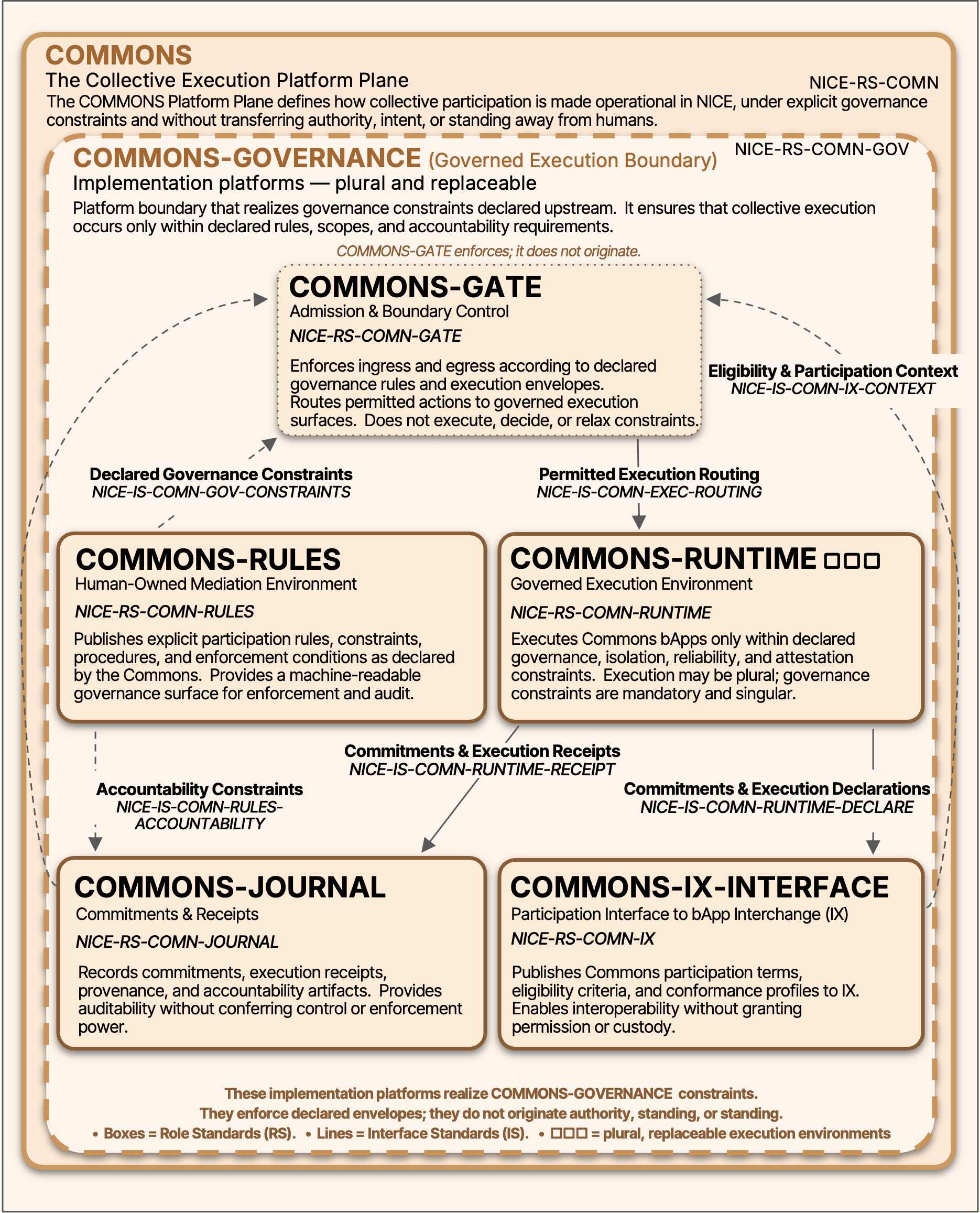 The COMMONS Platform Plane (NICE-RS-COMN) defines how collective participation is made operational in NICE — without transferring authority, intent, or standing away from humans.