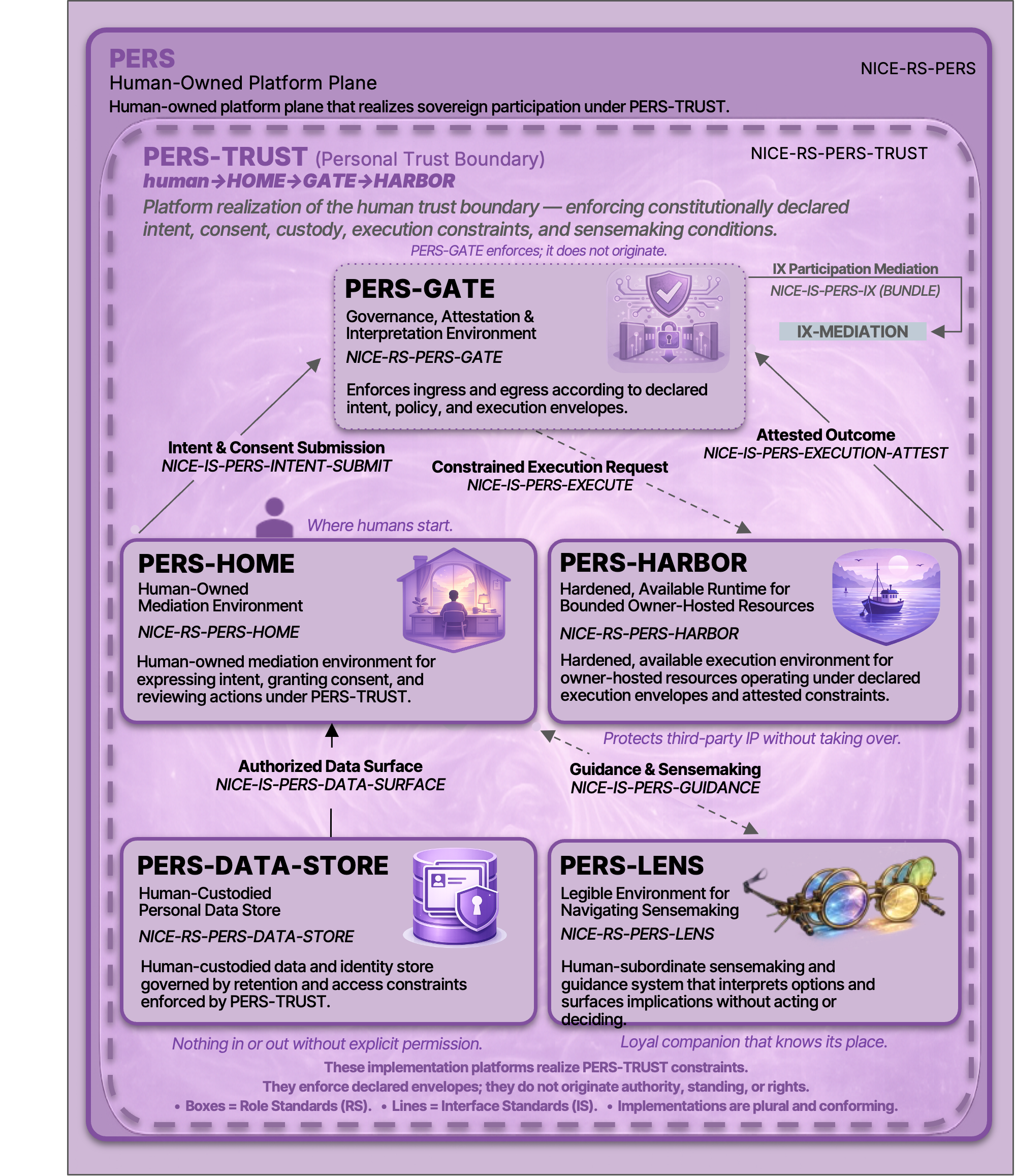 This Platform Plane (NICE-RS-PERS) defines how human-sovereign participation is made operational in NICE.