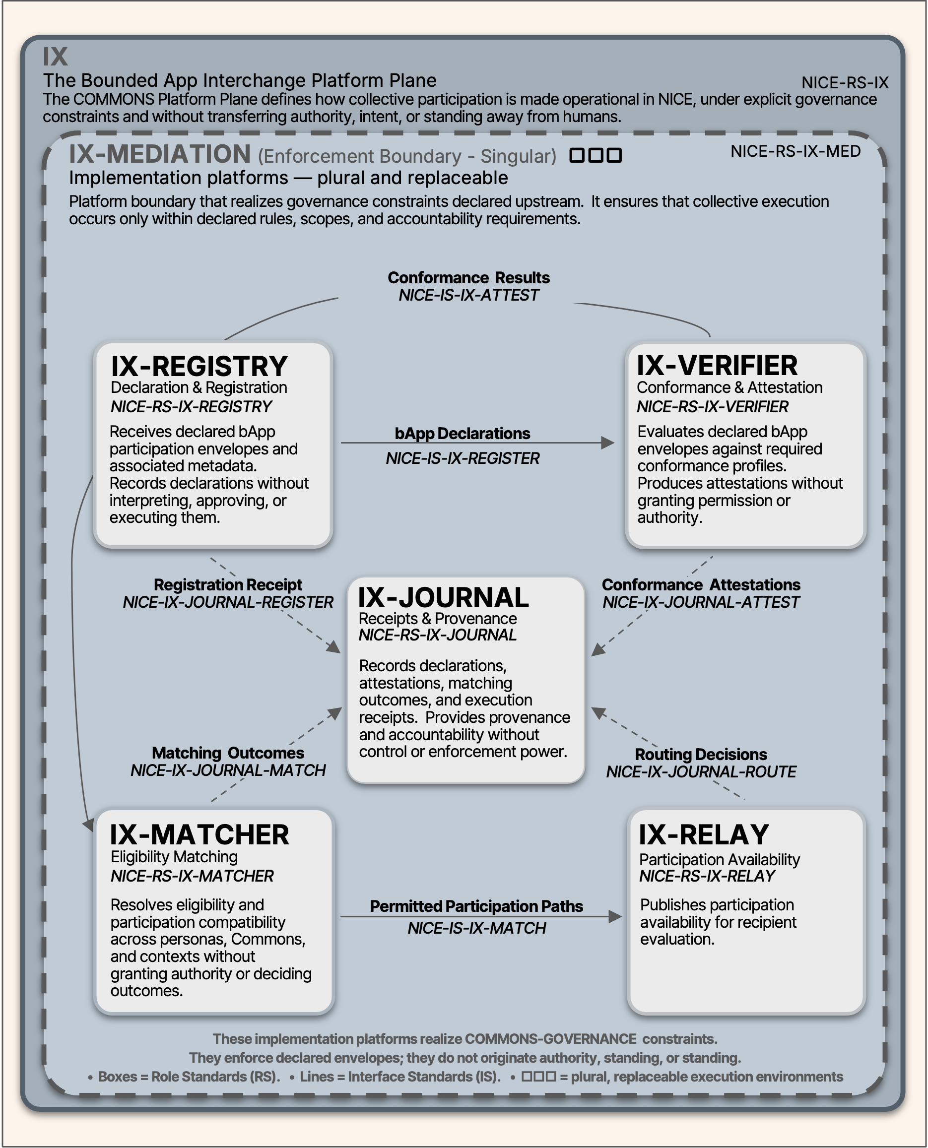 NICE Platform System's Intermediation Boundary for Declared Participation defining how declared participation is interpreted and reconciled across NICE.